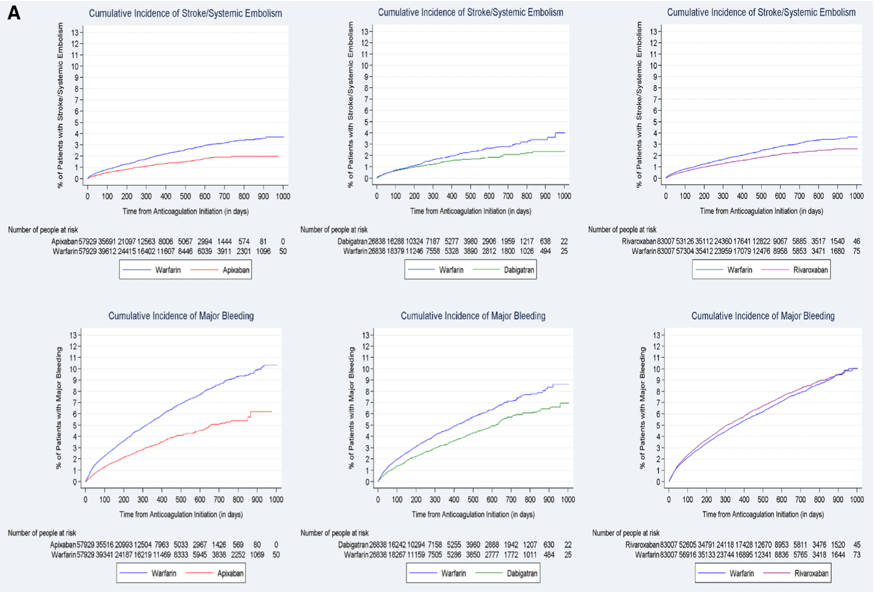 Kaplan-Meier-Kurven. NOAK vs. VKA, Link: https://www.ahajournals.org/cms/asset/32bdca60-589d-42ef-bd30-46576b7b597c/2933fig01.tif