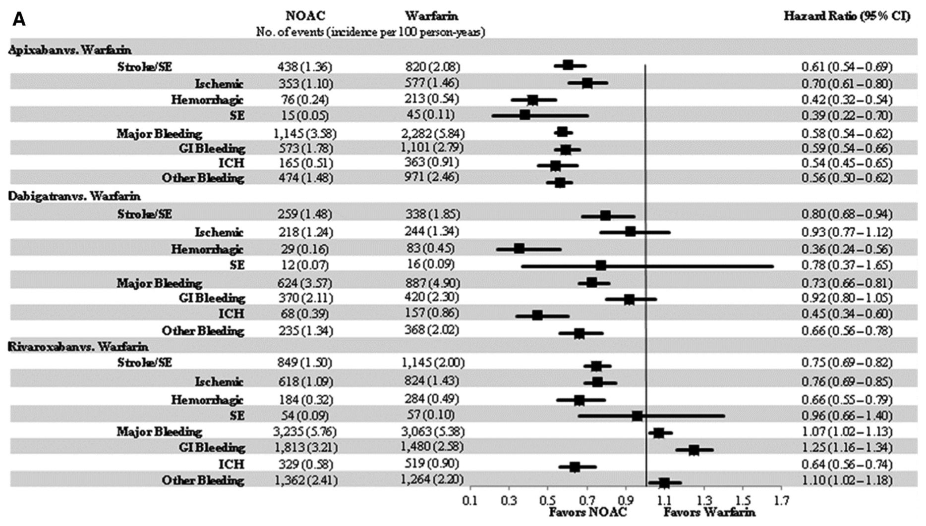 Vergleich der Risikoprofile NOAK vs. VKA, Link https://www.ahajournals.org/cms/asset/6602c0b5-06e7-42d3-9215-b46eb652ea2d/2933fig02.tif