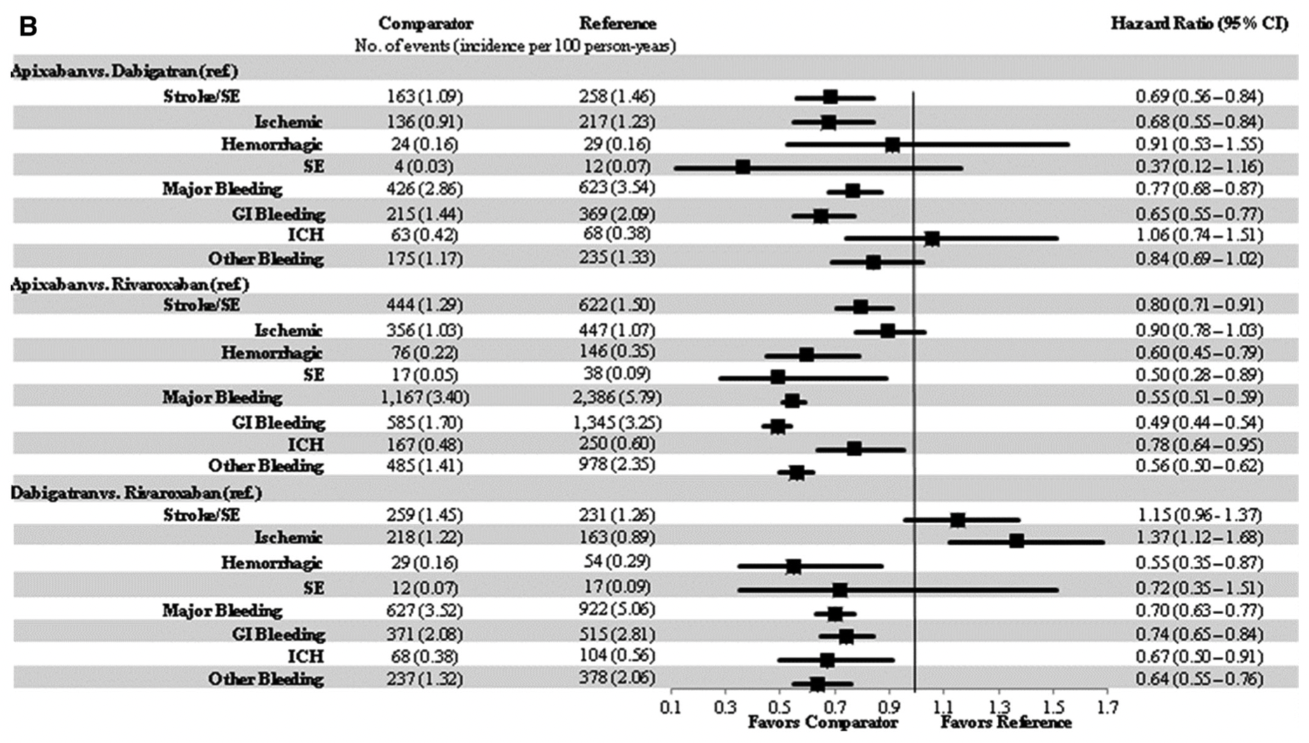 Vergleich der Risikoprofile NOAK gegeneinander, Link https://www.ahajournals.org/cms/asset/6602c0b5-06e7-42d3-9215-b46eb652ea2d/2933fig02.tif
