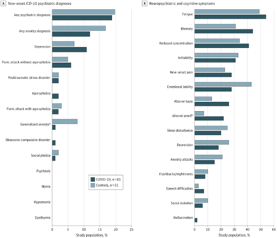 aus: Nersesjan V, Fonsmark L, Christensen RHB, et al. Neuropsychiatric and Cognitive Outcomes in Patients 6 Months After COVID-19 Requiring Hospitalization Compared With Matched Control Patients Hospitalized for Non–COVID-19 Illness. JAMA Psychiatry. 2022;79(5):486. doi:10.1001/jamapsychiatry.2022.0284
