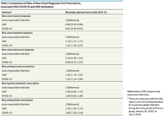 aus: Clift AK, Ranger TA, Patone M, et al. Neuropsychiatric Ramifications of Severe COVID-19 and Other Severe Acute Respiratory Infections. JAMA Psychiatry. Published online May 11, 2022. doi:10.1001/jamapsychiatry.2022.1067