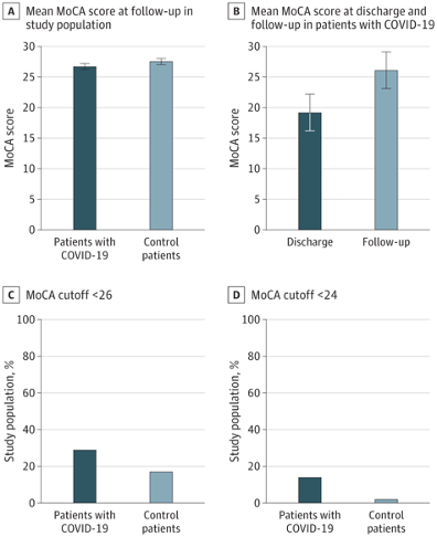aus: Nersesjan V, Fonsmark L, Christensen RHB, et al. Neuropsychiatric and Cognitive Outcomes in Patients 6 Months After COVID-19 Requiring Hospitalization Compared With Matched Control Patients Hospitalized for Non–COVID-19 Illness. JAMA Psychiatry. 2022;79(5):486. doi:10.1001/jamapsychiatry.2022.0284
