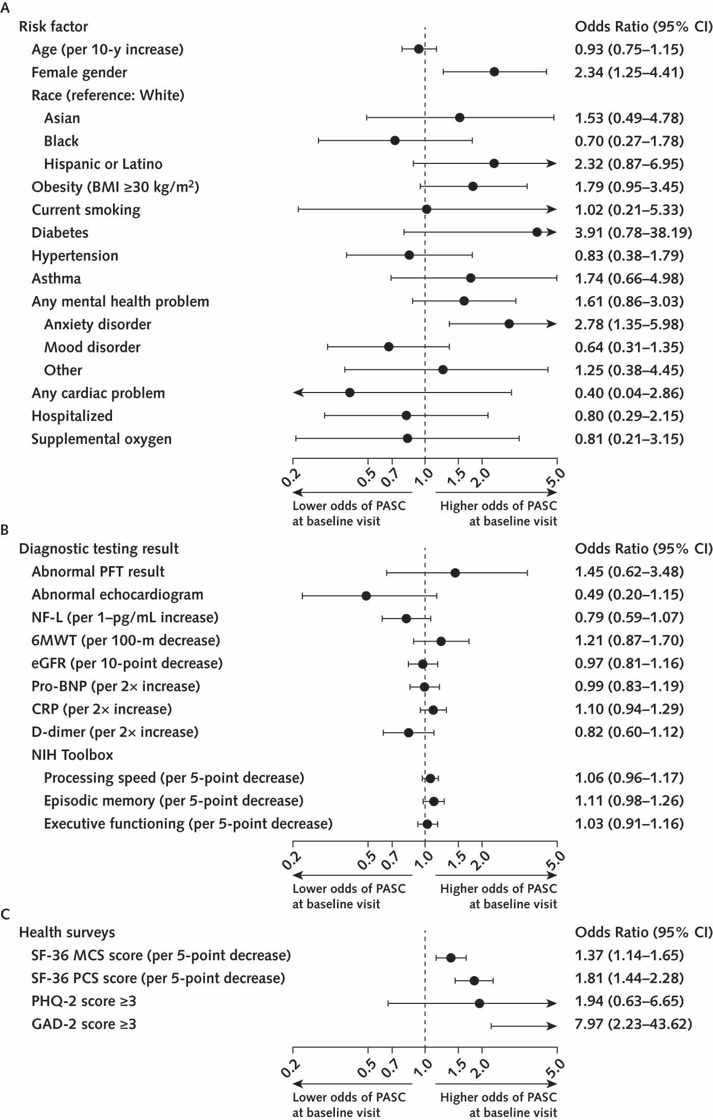 Odd ratio im Vergleich der einzelnen Risikofaktoren, Test- und Fragebogenergebnisse.