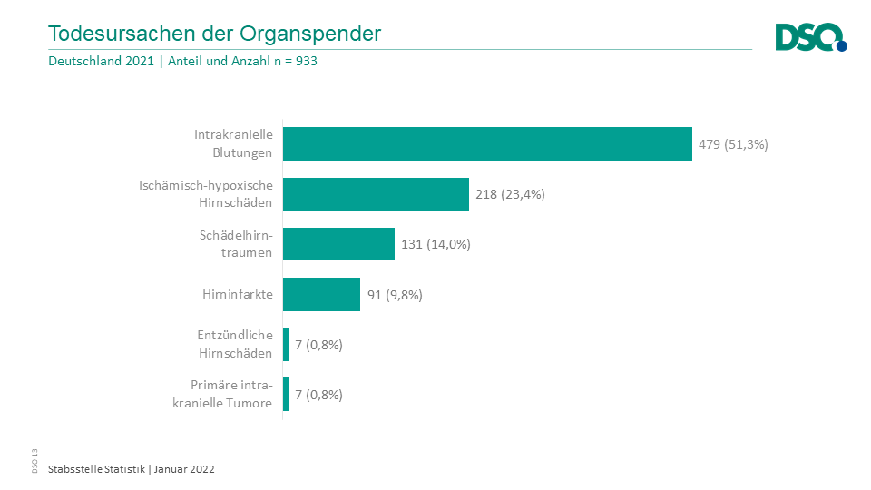 Quelle: DSO, https://dso.de/DSO-Infografiken/Todesursachen.png