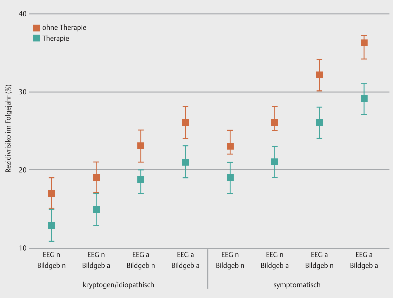 aus: Specht, U. & Bien, C. Erster epileptischer Anfall im erwerbsfähigen Alter: Prognose-adaptiertes Management. Aktuelle Neurol. 45, 737–748 (2018).