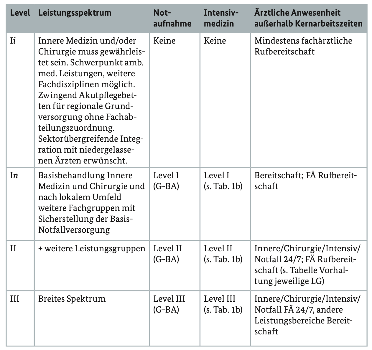 Übersicht über das geplante Stufenmodell
