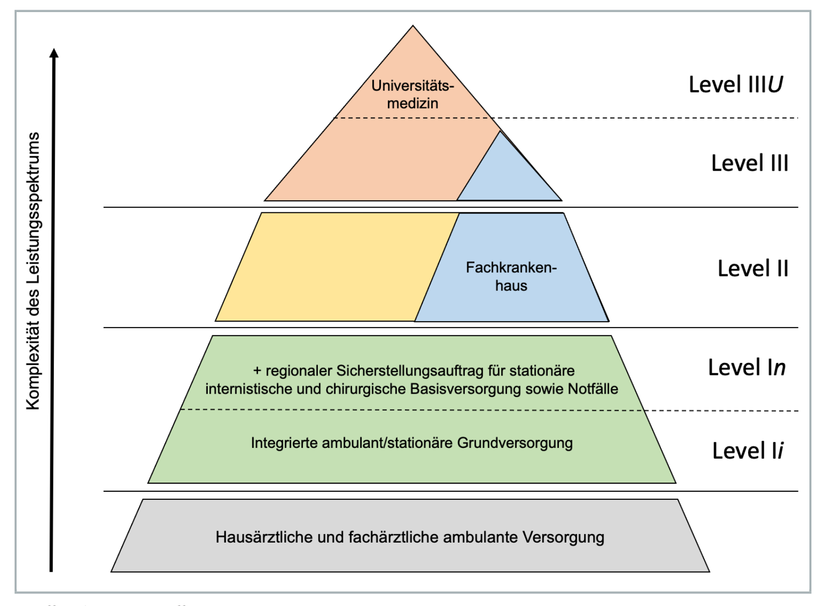 Geplante Krankenhauslevel