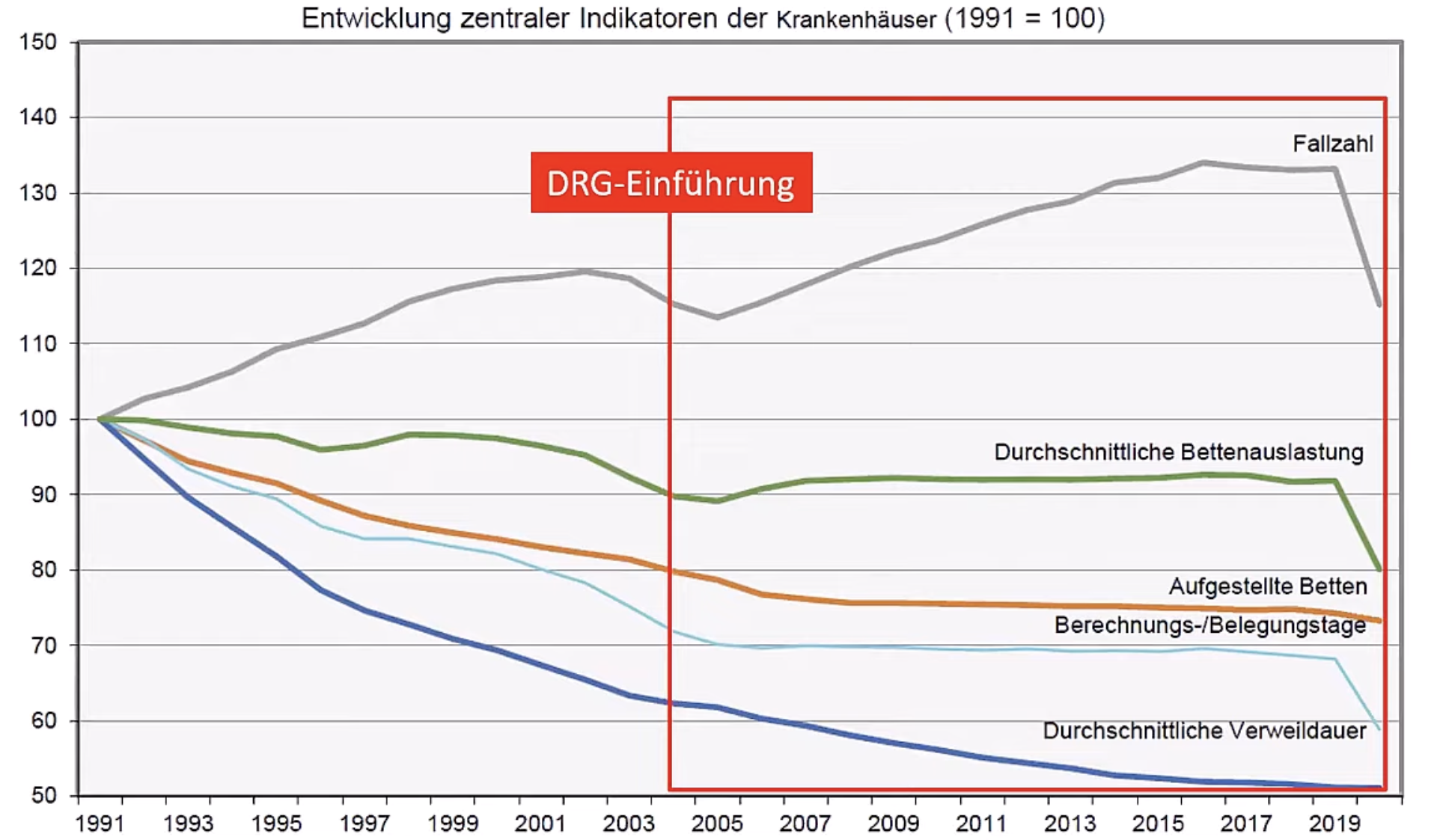 Entwicklung der KH-Leistungszahlen. Aus dem DGIIN-Webinar-Vortrag von Reinhard Busse