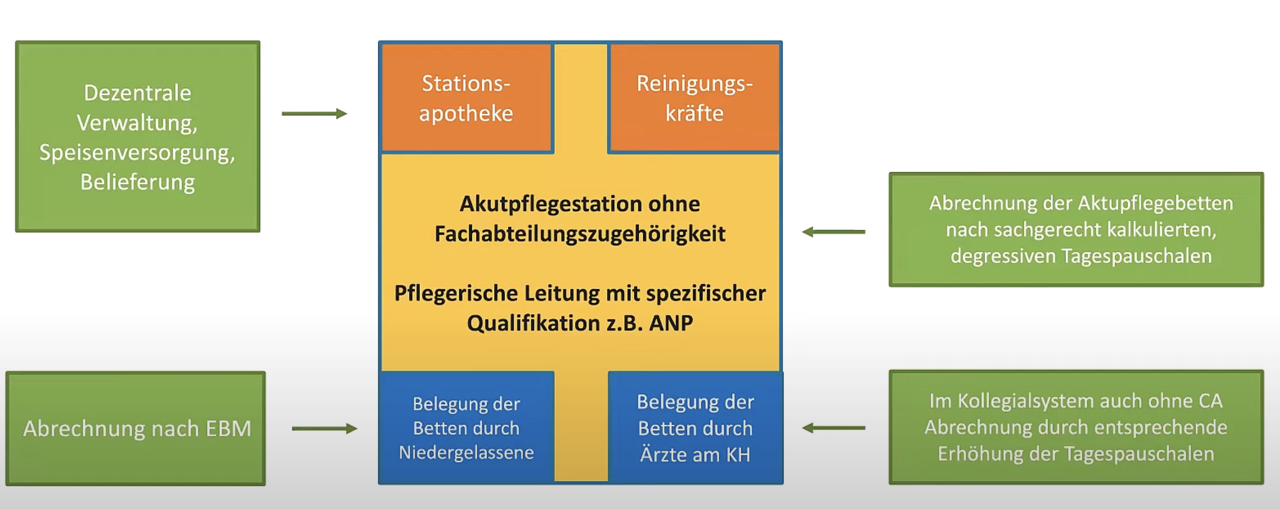 Mögliche Struktur einer Level Ii-Klinik. Aus dem DGIIN-Webinar-Vortrag von Christian Karagiannidis