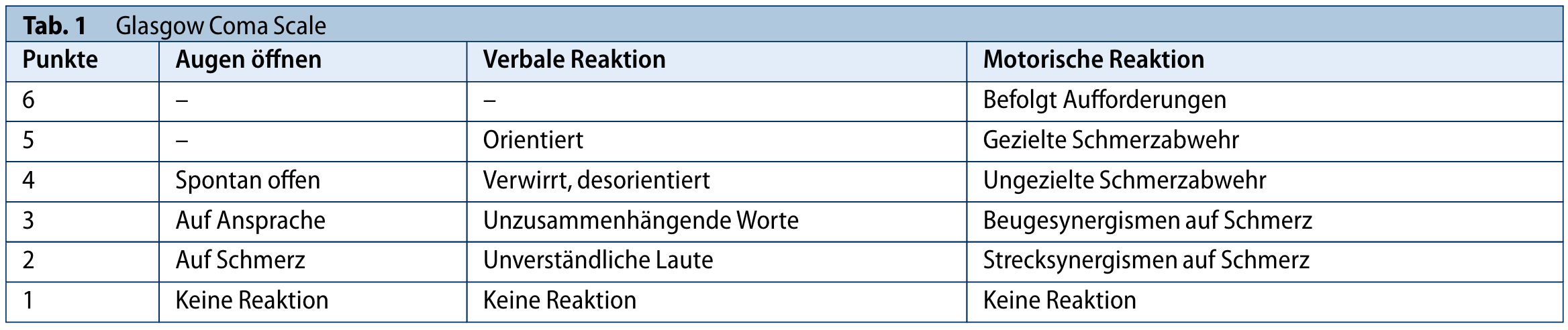 aus: Pinggera D, Geiger P, Thomé C. Schädel-Hirn-Trauma. Nervenarzt. 2023;94(10):960-972. doi:10.1007/s00115-023-01546-9