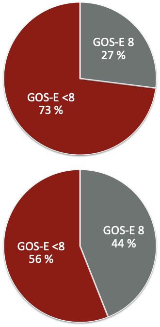 Outcome nach sehr leichtem Schädel-Hirn-Trauma auf der erweiterten Glasgow Outcome-Skala. Nach 2 Wochen (oben) haben nur 27% der Probanden sich vollständig erholt, nach 6 Monaten (unten) 44%, während 73%, bzw. 56% weiterhin Symptome nach dem Unfall aufweisen, die sie in ihrer Alltagsaktivität behindern. Aus: Madhok DY, Rodriguez RM, Barber J, et al. Outcomes in Patients With Mild Traumatic Brain Injury Without Acute Intracranial Traumatic Injury. JAMA Network Open. 2022;5(8):e2223245-e2223245. doi:10.1001/jamanetworkopen.2022.23245