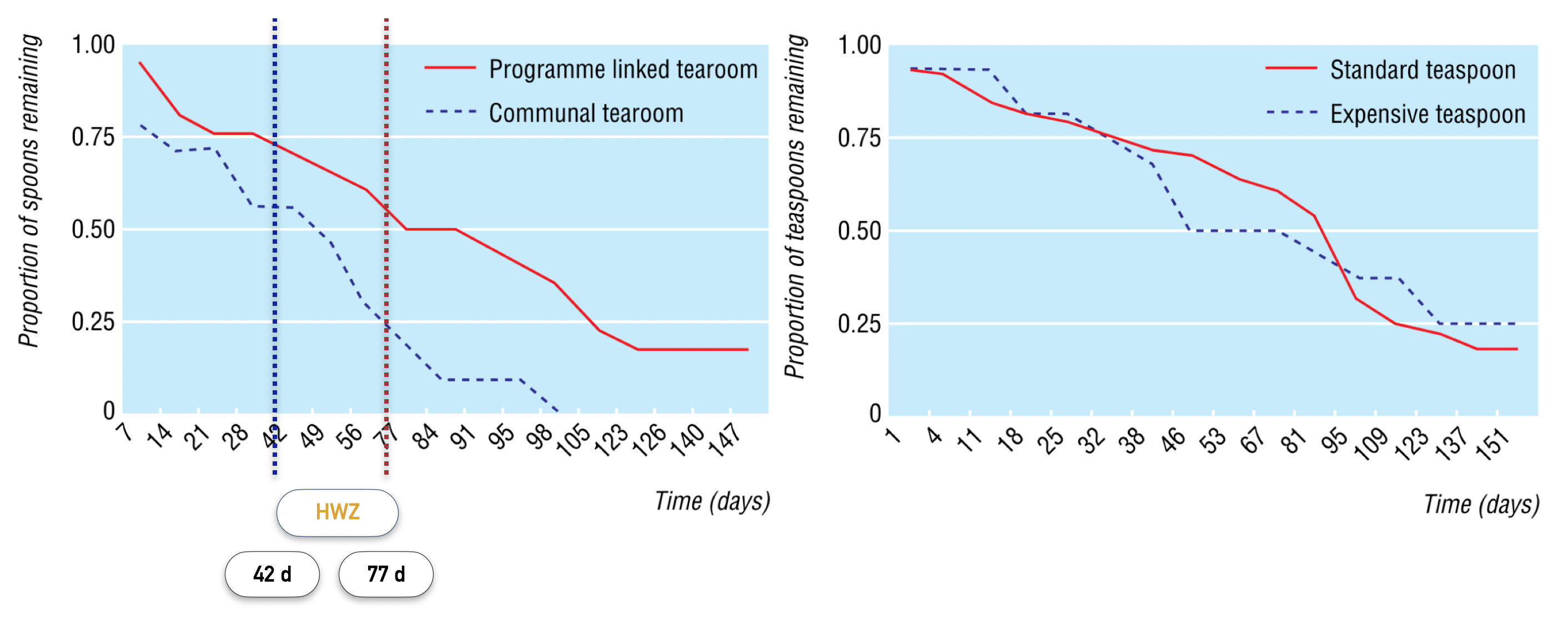 aus: im MSC, Hellard ME, Aitken CK. The case of the disappearing teaspoons: longitudinal cohort study of the displacement of teaspoons in an Australian research institute. BMJ. 2005;331(7531):1498-1500.