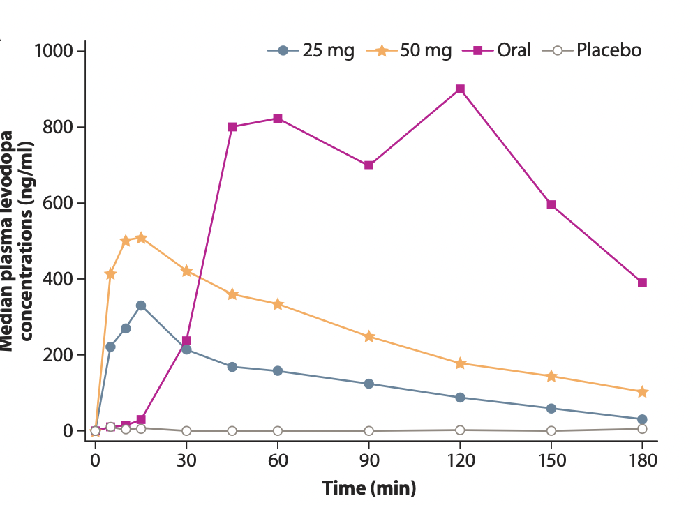 aus: Lipp MM, Batycky R, Moore J, Leinonen M, Freed MI. Preclinical and clinical assessment of inhaled levodopa for OFF episodes in Parkinson’s disease. Sci Transl Med. 2016;8(360).