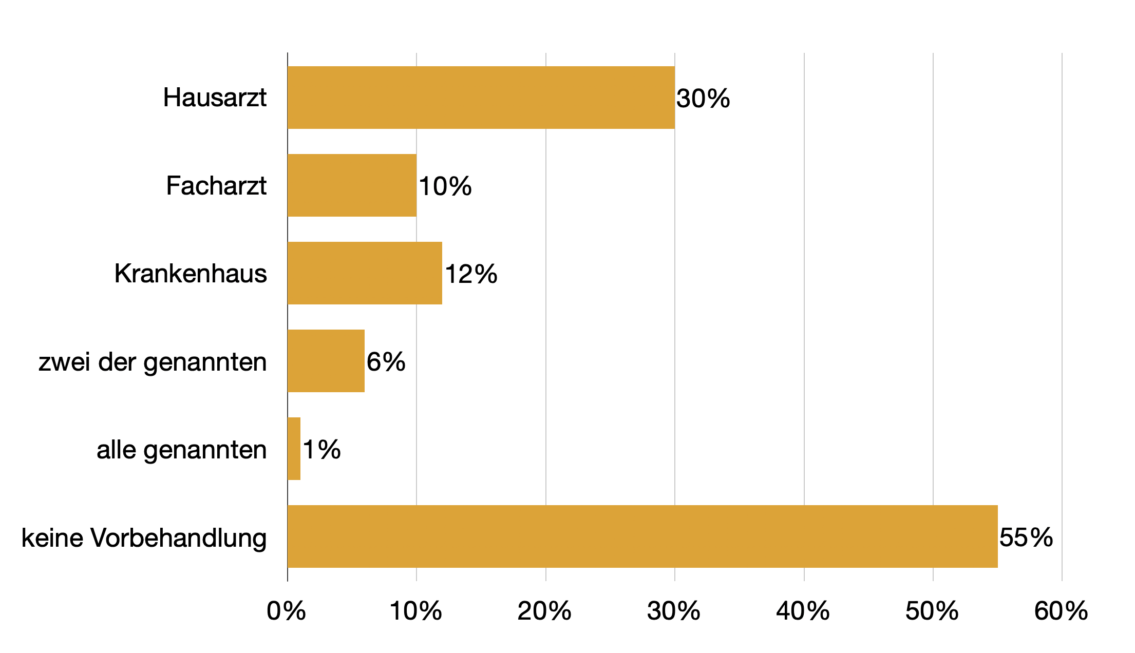 Vorverhandlungen der fußläufigen Pat. Mehrfachnennungen waren möglich. Nach Sitter et al.