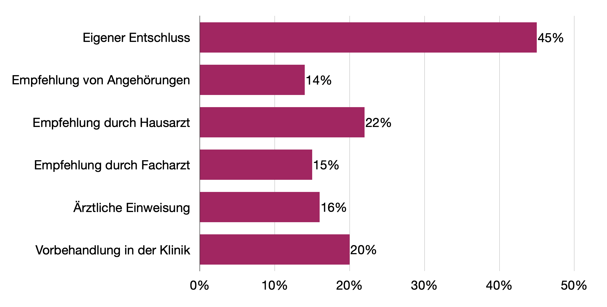 Empfehlung/Selbstmotivation für die Vorstellung in der ZNA, Merhfachnennungen möglich. Nach Sitter et al.