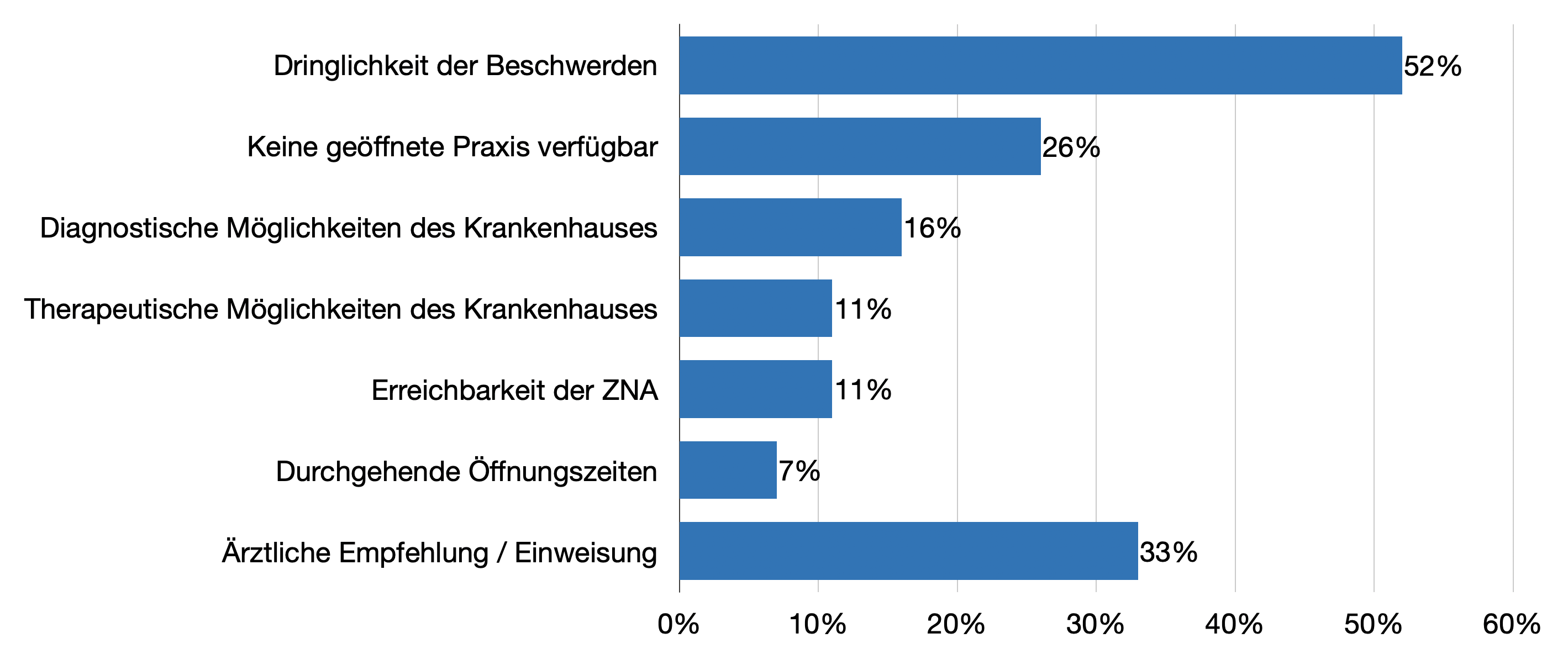 Beweggründe für die Vorstellung in der ZNA und nicht in einer Arztpraxis. Mehrfachnennungen möglich. Nach Sitter et al. 