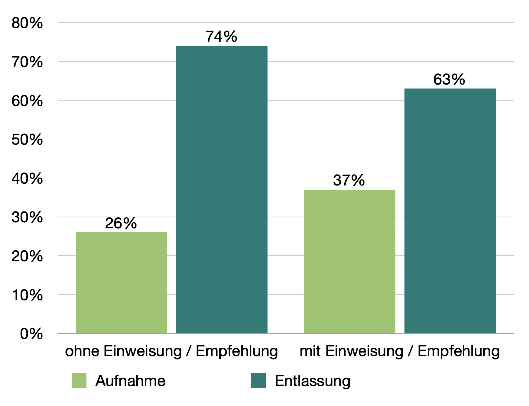 Krankenhausaufnahmen mit und ohne Einweisung oder ärztliche Empfehlung. Nach Sitter et al.