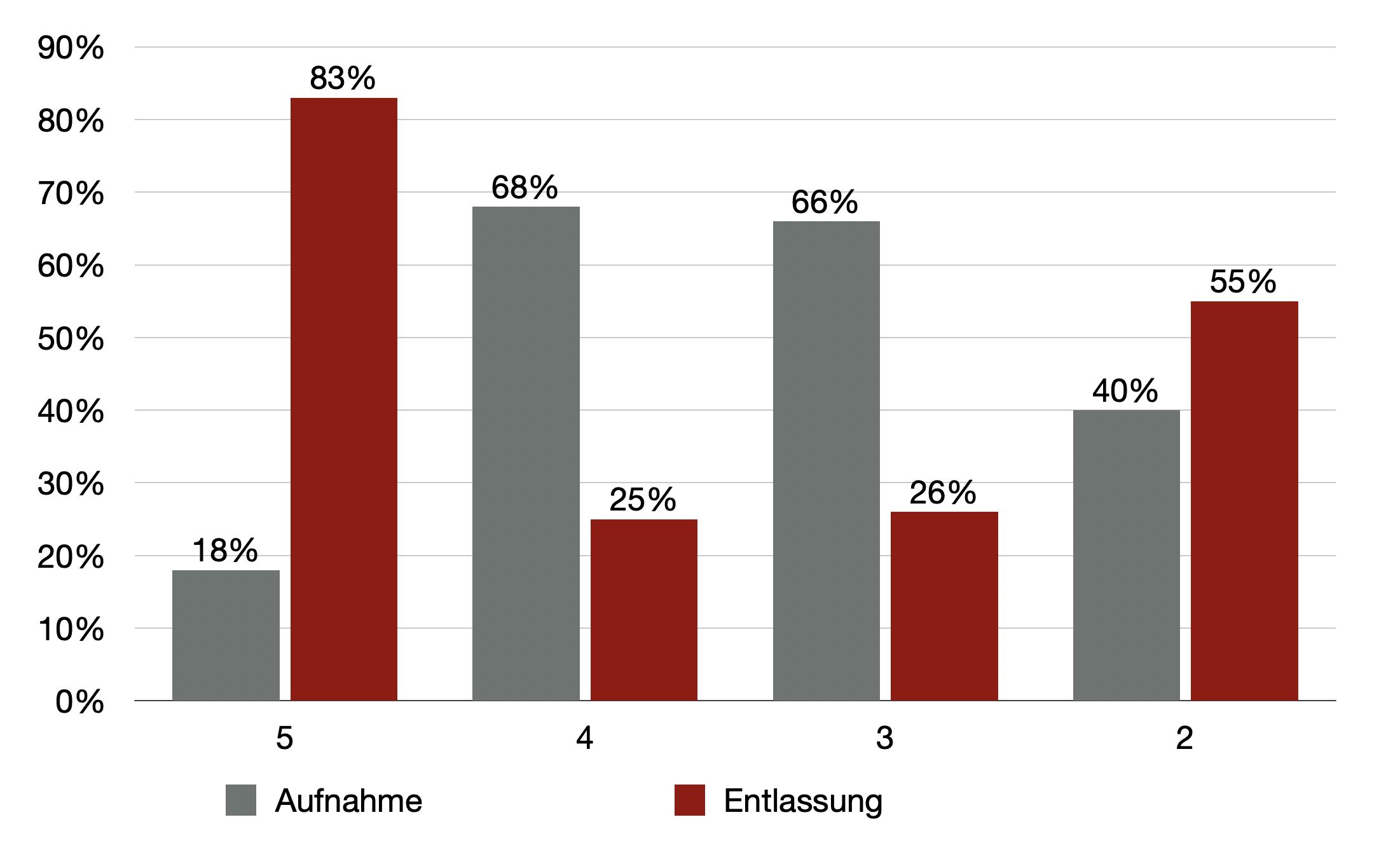 Anteil der Aufnahmen und Entlassungen nach Triagekategorie. Nach Sitter et al.