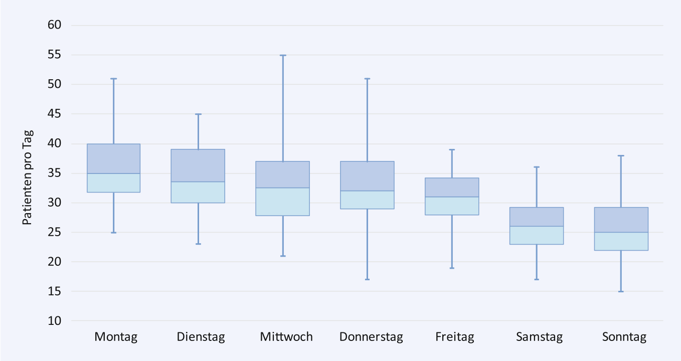Durchschnittliches Patientenaufkommen nach Wochentag. Nach Lange et al.