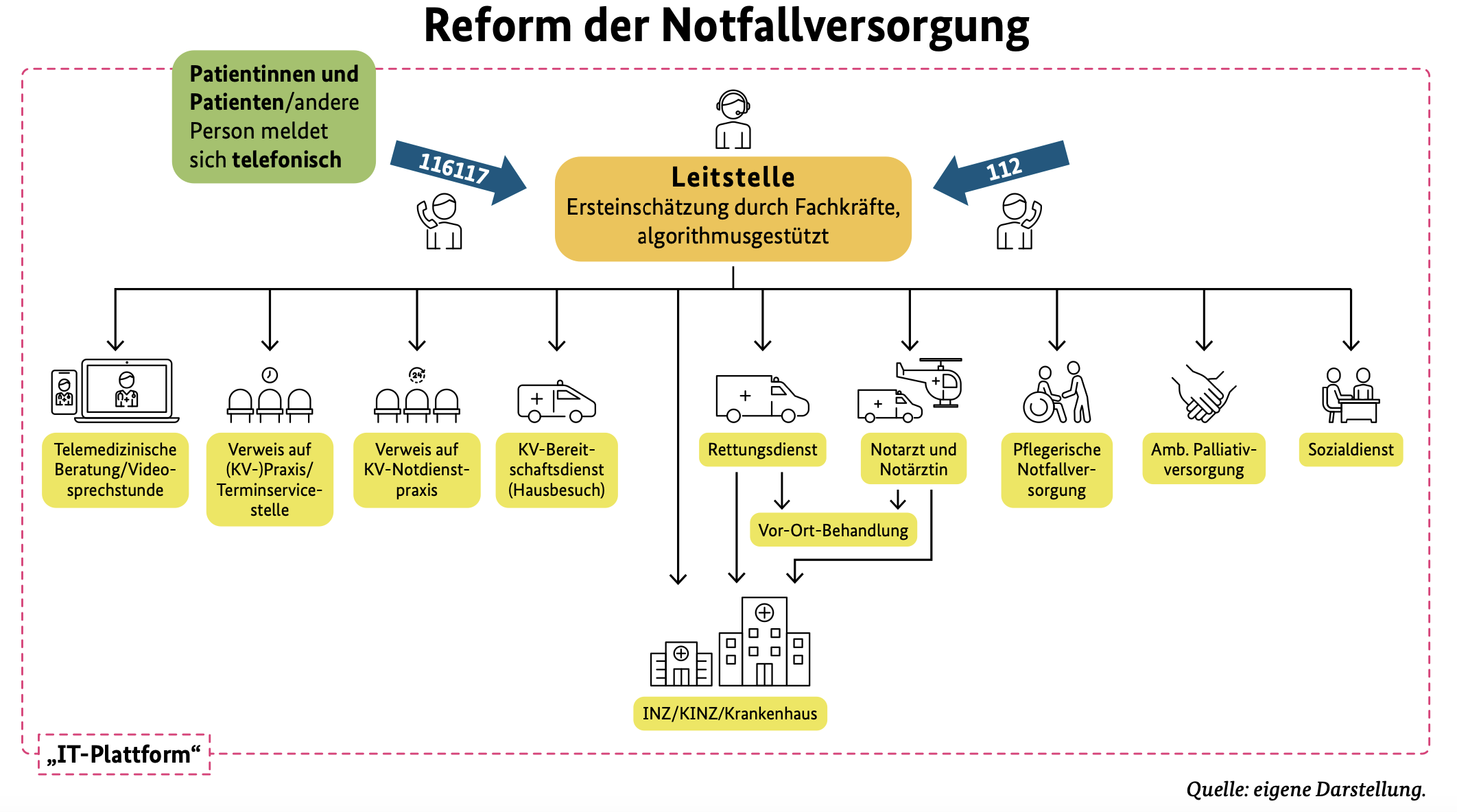 Vorgesehene Reform der Leitstellenstrukturen zur besseren Patientensteuerng. Aus der vierten Stellungnahme und Empfehlung der Regierungskommission für eine moderne und bedarfsgerechte Krankenhausversorgung Reform der Notfall- und Akutversorgung in Deutschland.
